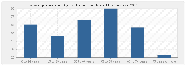Age distribution of population of Les Paroches in 2007